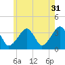Saquatucket Harbor tide chart for Wednesday, May 31, 2023