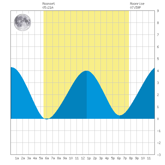 Saquatucket Harbor tide chart for Friday, May 5, 2023