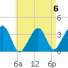 Saquatucket Harbor tide chart for Saturday, May 6, 2023