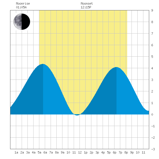 Saquatucket Harbor tide chart for Saturday, June 10, 2023