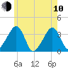 Saquatucket Harbor tide chart for Saturday, June 10, 2023