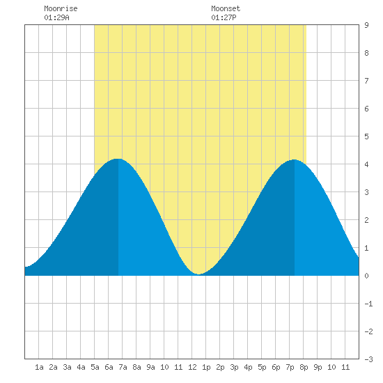 Saquatucket Harbor tide chart for Sunday, June 11, 2023