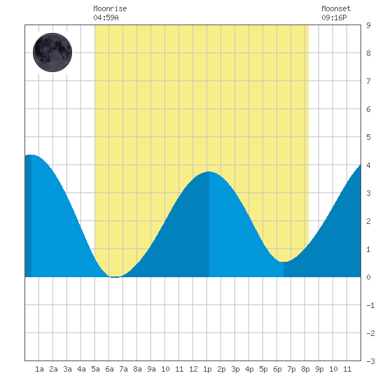 Saquatucket Harbor tide chart for Sunday, June 18, 2023
