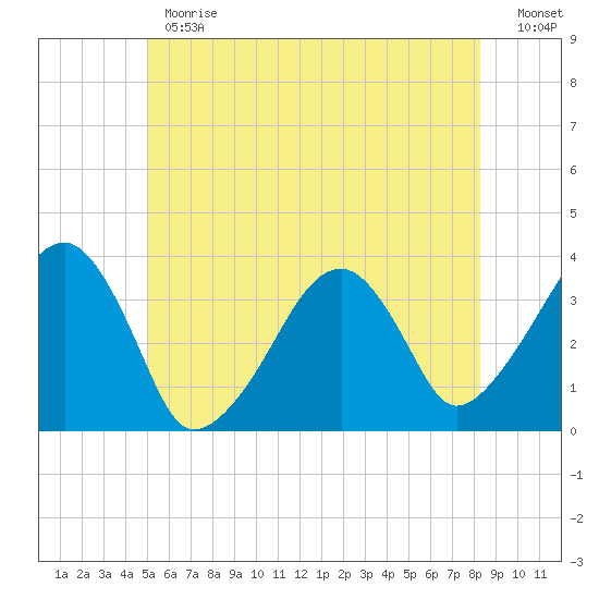 Saquatucket Harbor tide chart for Monday, June 19, 2023