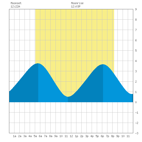 Saquatucket Harbor tide chart for Sunday, June 25, 2023