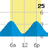 Saquatucket Harbor tide chart for Sunday, June 25, 2023