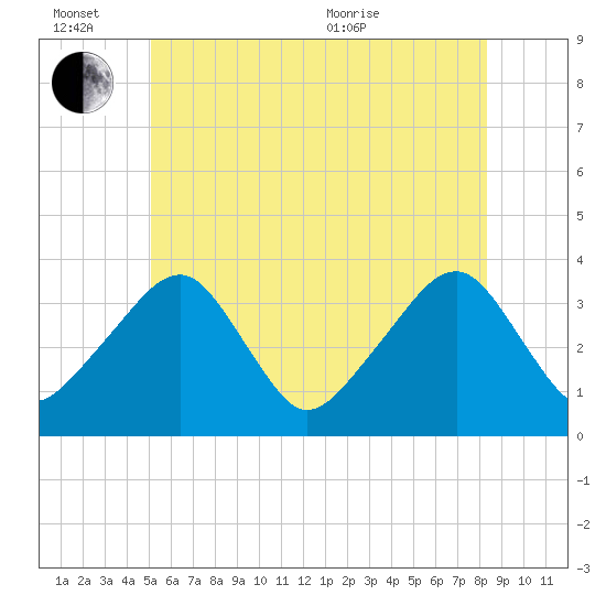 Saquatucket Harbor tide chart for Monday, June 26, 2023