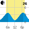 Saquatucket Harbor tide chart for Monday, June 26, 2023