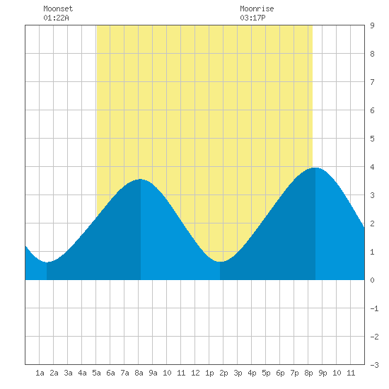 Saquatucket Harbor tide chart for Wednesday, June 28, 2023