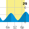 Saquatucket Harbor tide chart for Thursday, June 29, 2023