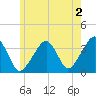 Saquatucket Harbor tide chart for Friday, June 2, 2023