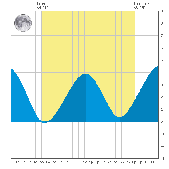Saquatucket Harbor tide chart for Saturday, June 3, 2023