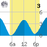 Saquatucket Harbor tide chart for Saturday, June 3, 2023