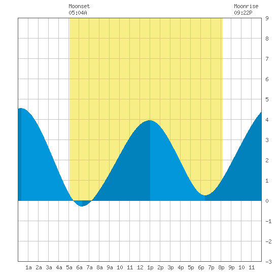 Saquatucket Harbor tide chart for Sunday, June 4, 2023