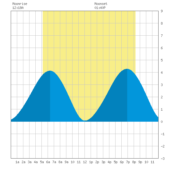 Saquatucket Harbor tide chart for Monday, July 10, 2023