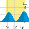 Saquatucket Harbor tide chart for Tuesday, July 11, 2023