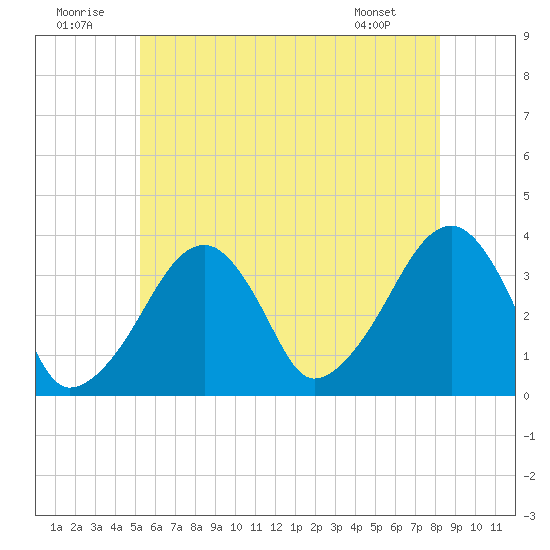 Saquatucket Harbor tide chart for Wednesday, July 12, 2023
