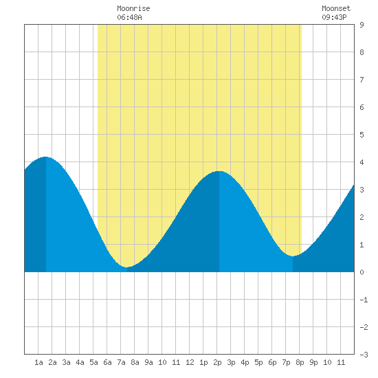 Saquatucket Harbor tide chart for Wednesday, July 19, 2023