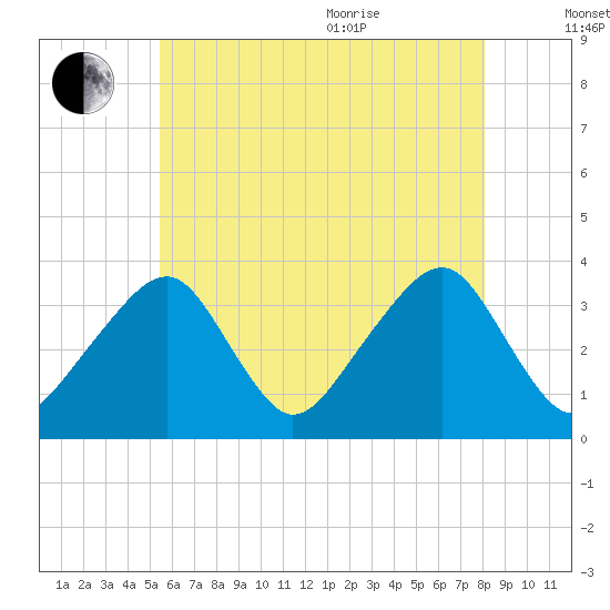 Saquatucket Harbor tide chart for Tuesday, July 25, 2023