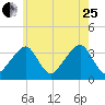Saquatucket Harbor tide chart for Tuesday, July 25, 2023