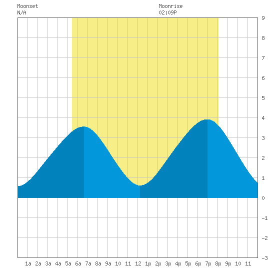 Saquatucket Harbor tide chart for Wednesday, July 26, 2023