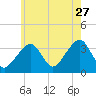 Saquatucket Harbor tide chart for Thursday, July 27, 2023