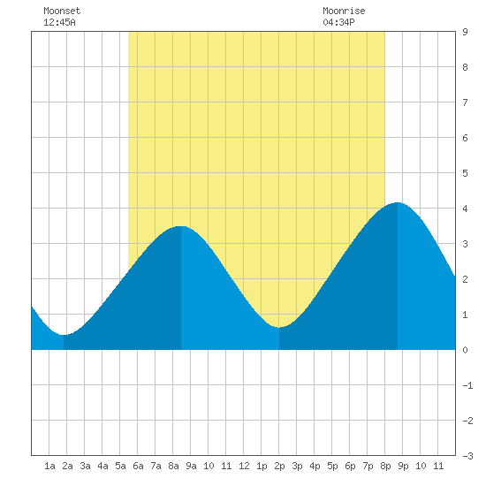 Saquatucket Harbor tide chart for Friday, July 28, 2023