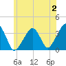 Saquatucket Harbor tide chart for Sunday, July 2, 2023