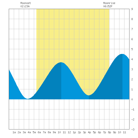 Saquatucket Harbor tide chart for Sunday, July 30, 2023