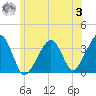 Saquatucket Harbor tide chart for Monday, July 3, 2023