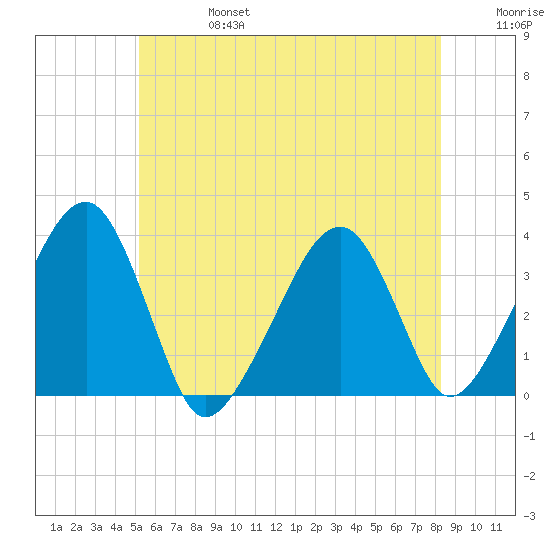 Saquatucket Harbor tide chart for Thursday, July 6, 2023