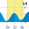Saquatucket Harbor tide chart for Monday, August 14, 2023