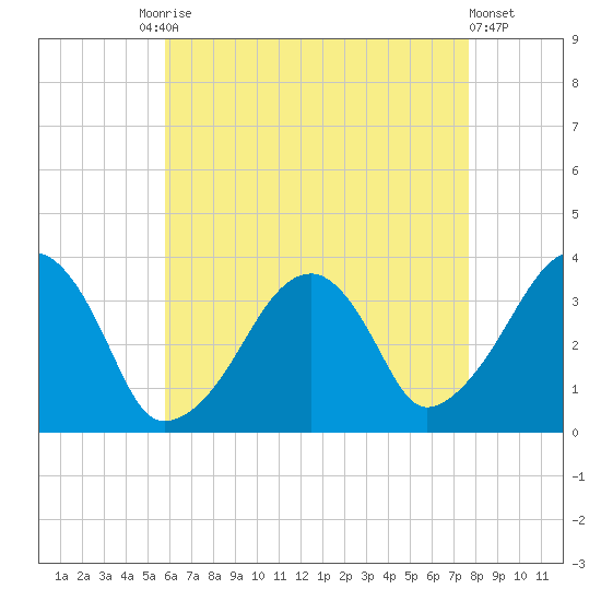 Saquatucket Harbor tide chart for Tuesday, August 15, 2023