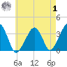Saquatucket Harbor tide chart for Tuesday, August 1, 2023