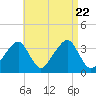 Saquatucket Harbor tide chart for Tuesday, August 22, 2023