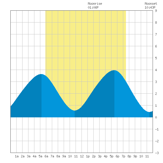 Saquatucket Harbor tide chart for Wednesday, August 23, 2023