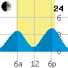 Saquatucket Harbor tide chart for Thursday, August 24, 2023