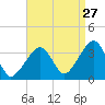 Saquatucket Harbor tide chart for Sunday, August 27, 2023