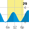 Saquatucket Harbor tide chart for Tuesday, August 29, 2023