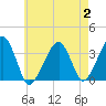 Saquatucket Harbor tide chart for Wednesday, August 2, 2023