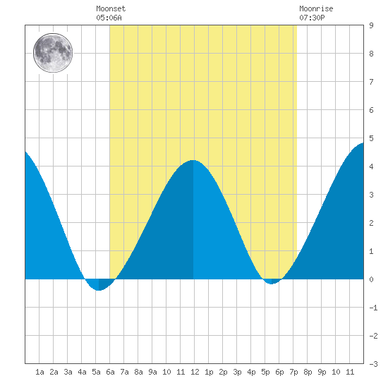 Saquatucket Harbor tide chart for Wednesday, August 30, 2023