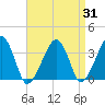 Saquatucket Harbor tide chart for Thursday, August 31, 2023