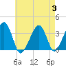 Saquatucket Harbor tide chart for Thursday, August 3, 2023