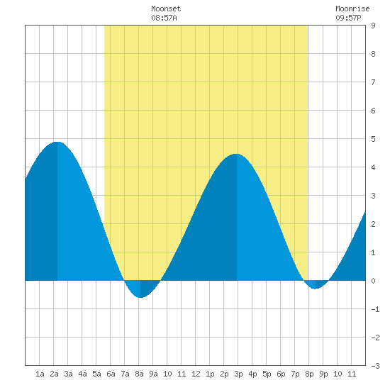 Saquatucket Harbor tide chart for Friday, August 4, 2023