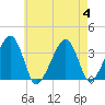 Saquatucket Harbor tide chart for Friday, August 4, 2023