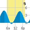 Saquatucket Harbor tide chart for Saturday, August 5, 2023