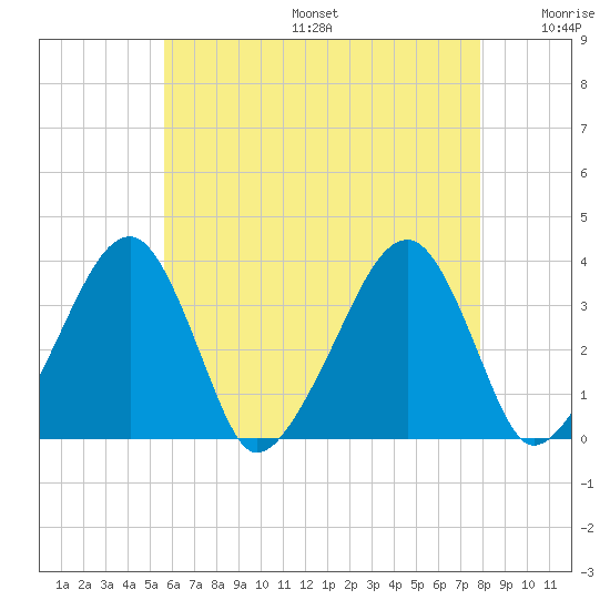 Saquatucket Harbor tide chart for Sunday, August 6, 2023