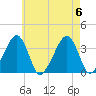 Saquatucket Harbor tide chart for Sunday, August 6, 2023