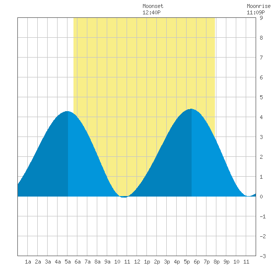 Saquatucket Harbor tide chart for Monday, August 7, 2023