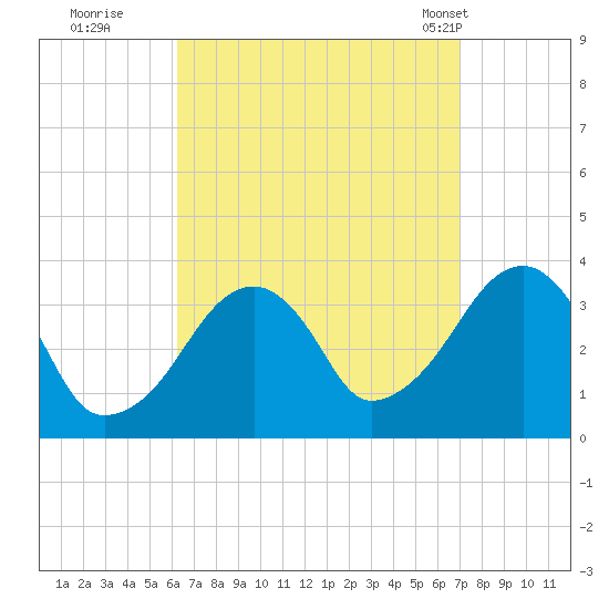 Saquatucket Harbor tide chart for Sunday, September 10, 2023